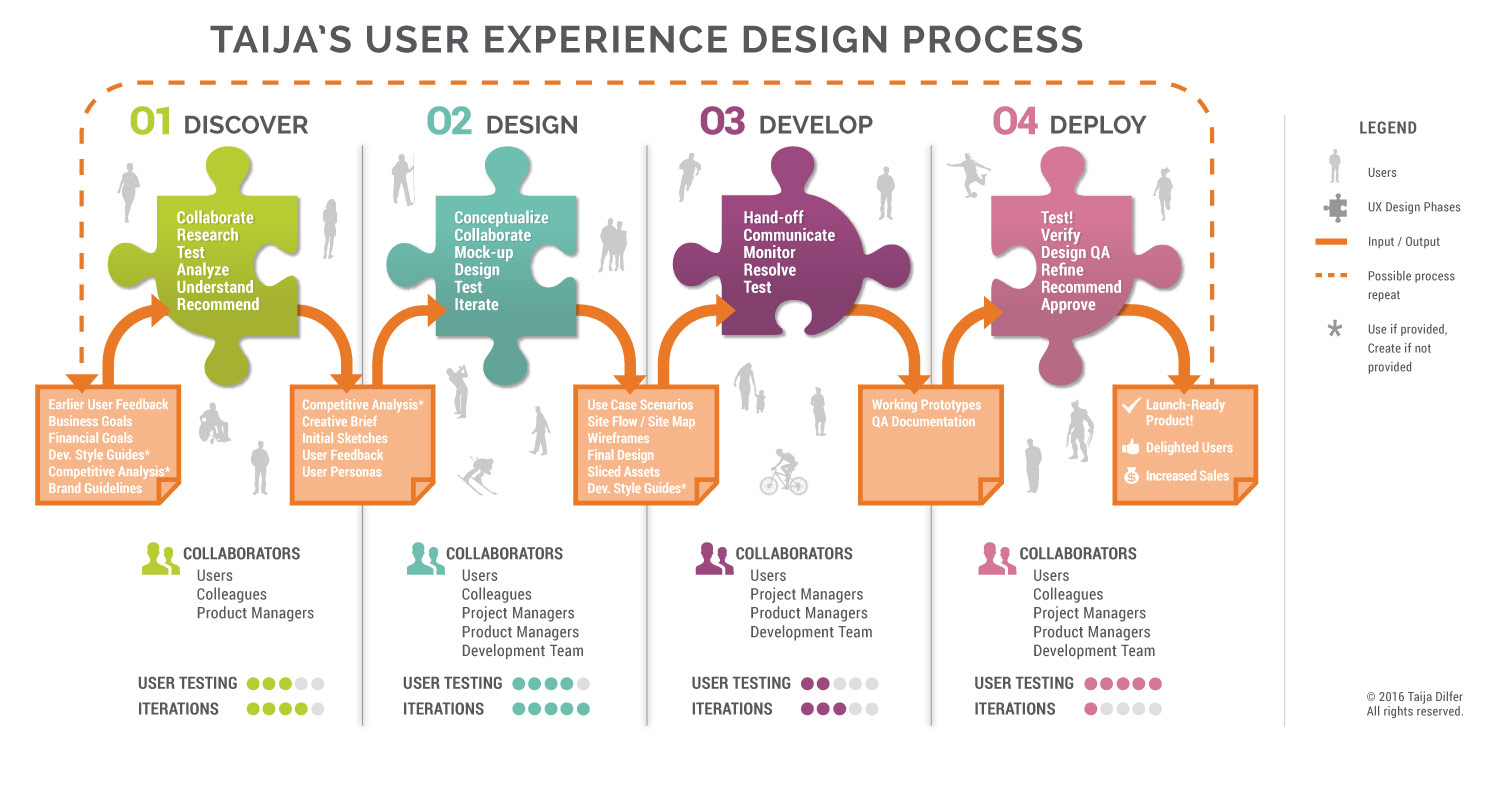 Должны user. Продукт менеджер. Дизайн пользовательского опыта. Product Development Manager. User experience.